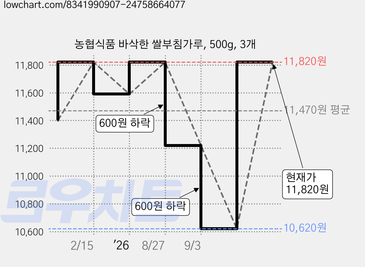 농협식품 바삭한 쌀부침가루, 500g, 3개 가격 변동 차트, 현재가 11,820원, 관측 최저가 8,820원