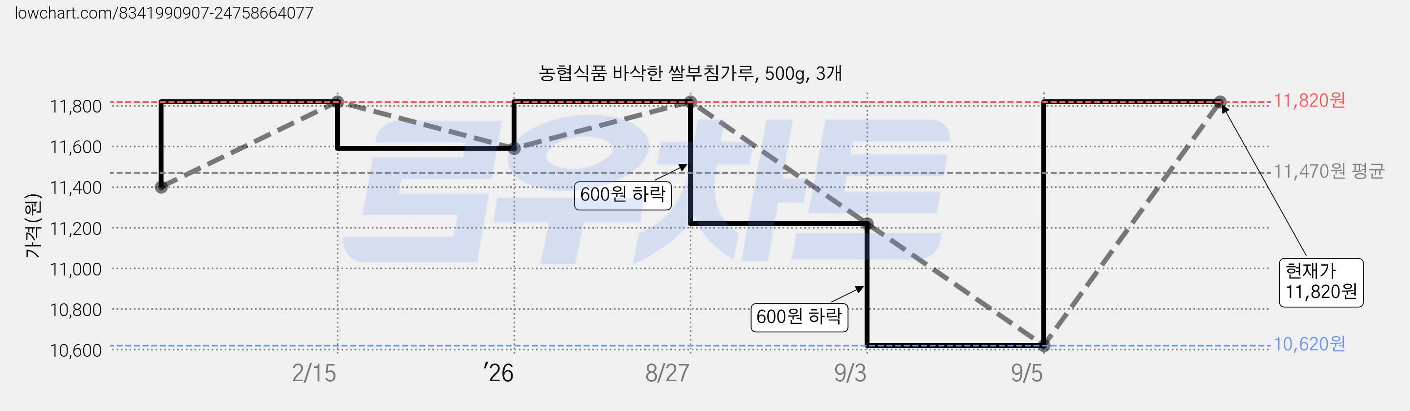 농협식품 바삭한 쌀부침가루, 500g, 3개 가격 변동 차트, 현재가 11,820원, 관측 최저가 8,820원