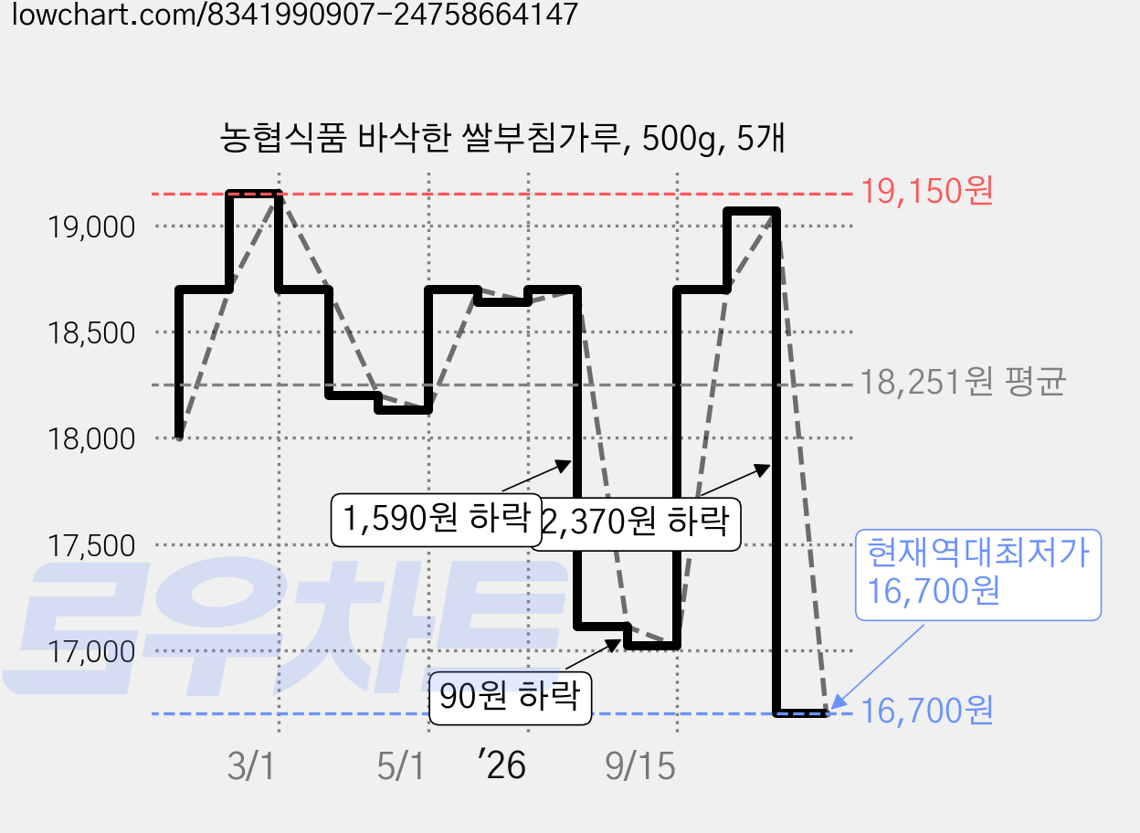 농협식품 바삭한 쌀부침가루, 500g, 5개 가격 변동 차트, 현재가 16,700원, 역대최저가