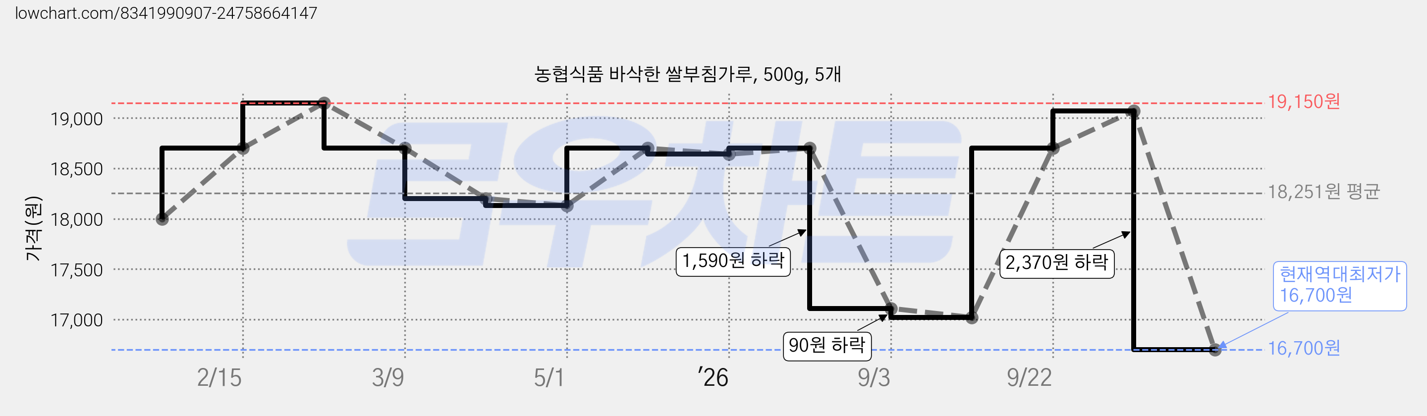 농협식품 바삭한 쌀부침가루, 500g, 5개 가격 변동 차트, 현재가 16,700원, 역대최저가