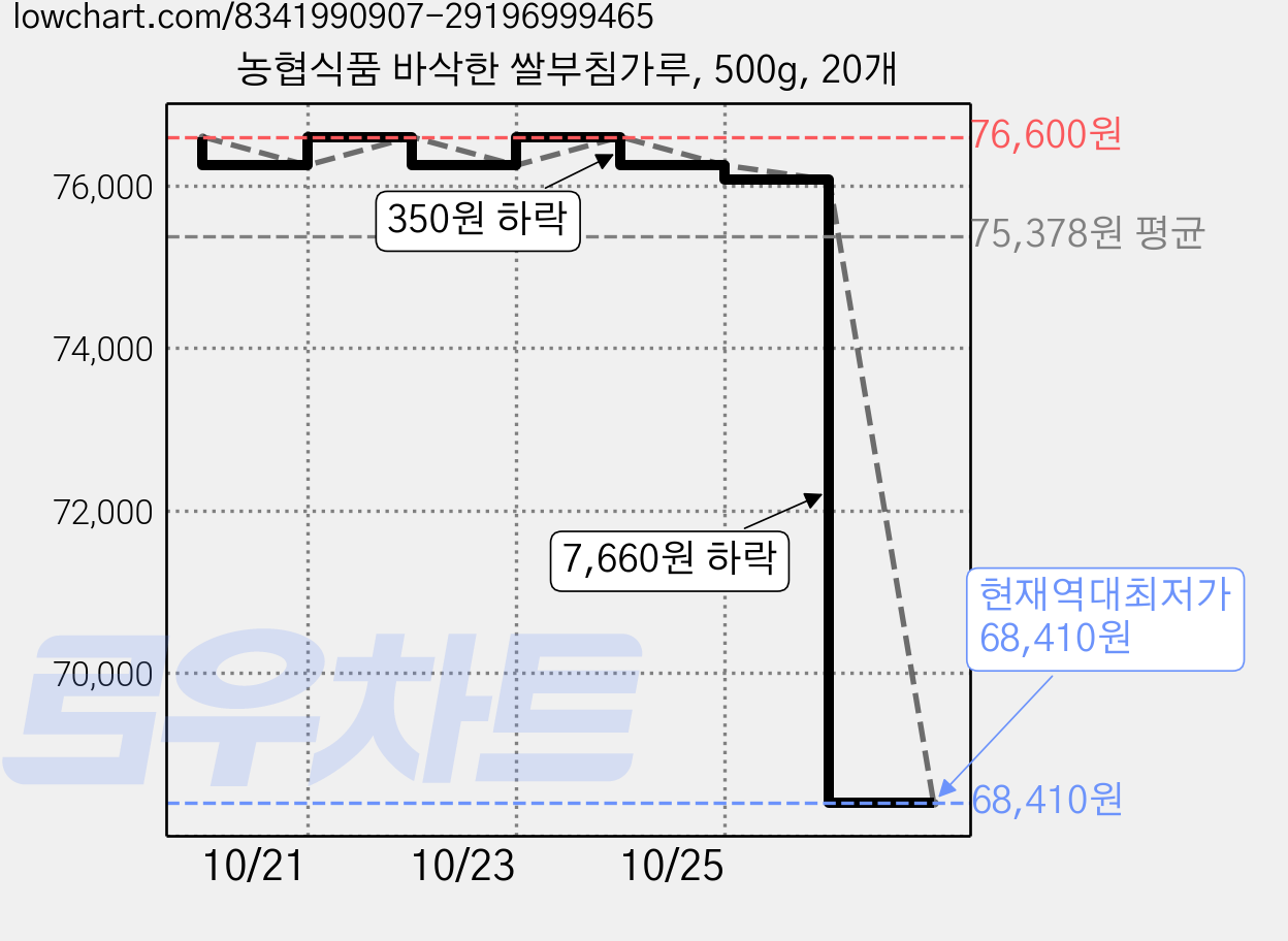 농협식품 바삭한 쌀부침가루, 500g, 20개 가격 변동 차트, 현재가 68,410원, 역대최저가