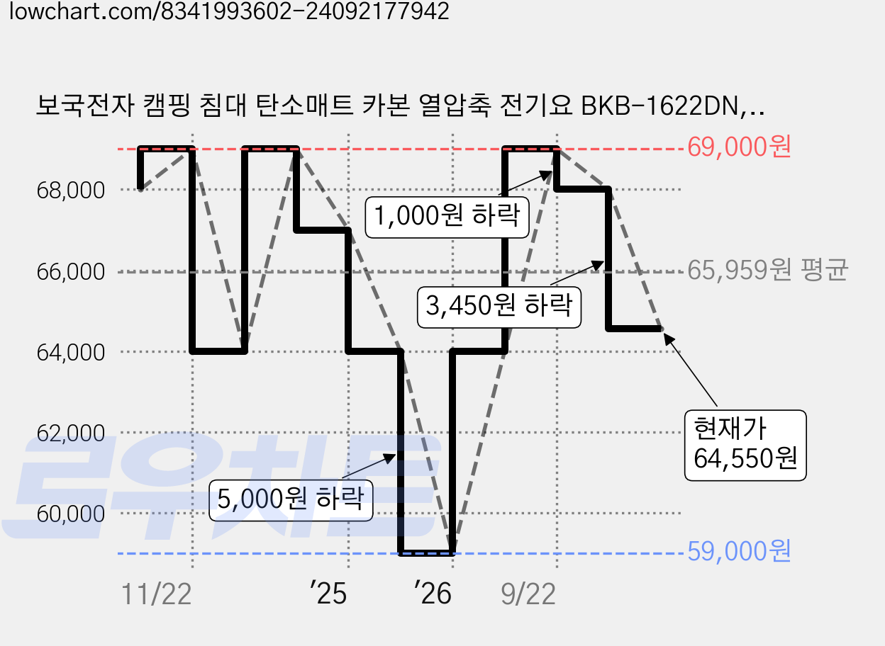 보국전자 캠핑 침대 탄소매트 카본 열압축 전기요 BKB-1622DN, 그레이마운틴, (초음파) 더블 가격 변동 차트, 현재가 64,550원, 관측 최저가 59,000원