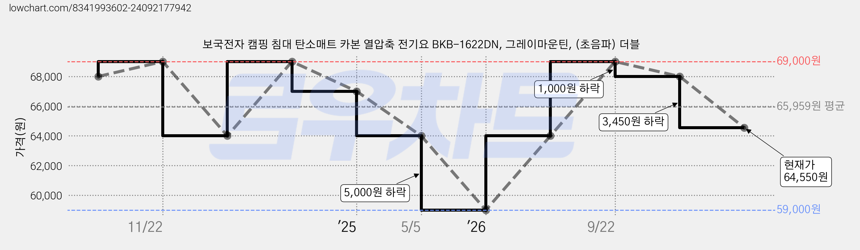 보국전자 캠핑 침대 탄소매트 카본 열압축 전기요 BKB-1622DN, 그레이마운틴, (초음파) 더블 가격 변동 차트, 현재가 64,550원, 관측 최저가 59,000원