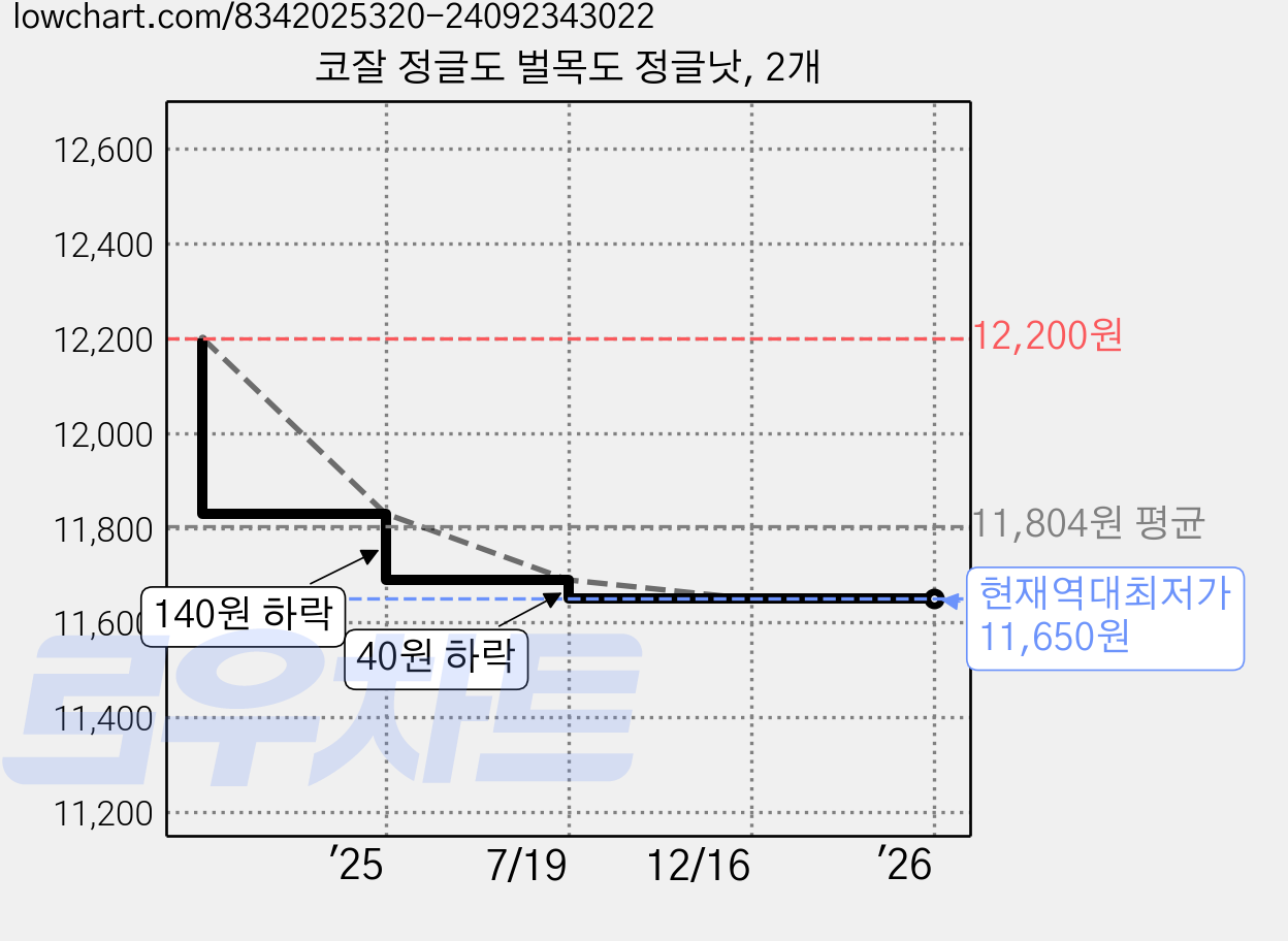 코잘 정글도 벌목도 정글낫, 2개 가격 변동 차트, 현재가 11,650원, 역대최저가