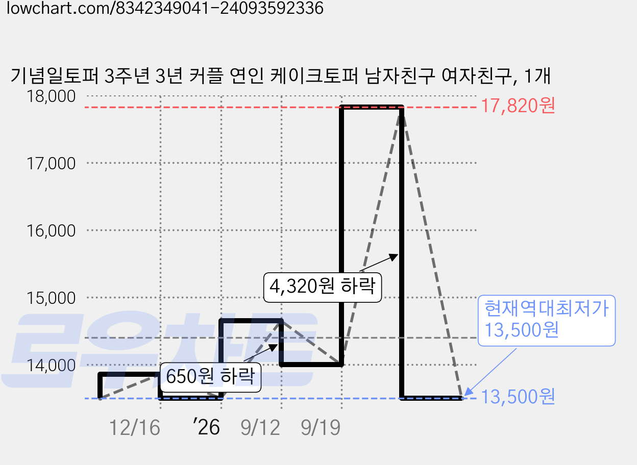 기념일토퍼 3주년 3년 커플 연인 케이크토퍼 남자친구 여자친구, 1개 가격 변동 차트, 현재가 13,500원, 역대최저가