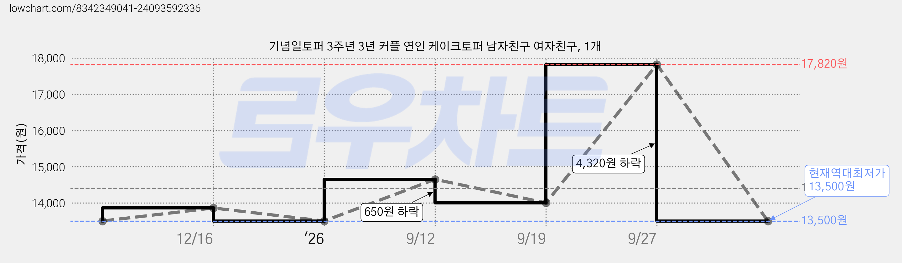 기념일토퍼 3주년 3년 커플 연인 케이크토퍼 남자친구 여자친구, 1개 가격 변동 차트, 현재가 13,500원, 역대최저가
