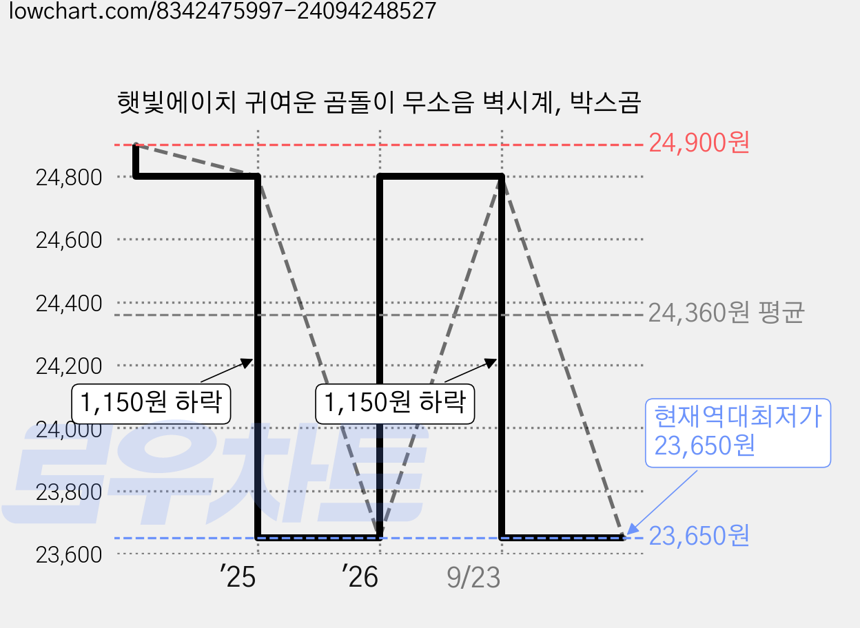 햇빛에이치 귀여운 곰돌이 무소음 벽시계, 박스곰 가격 변동 차트, 현재가 23,650원, 역대최저가