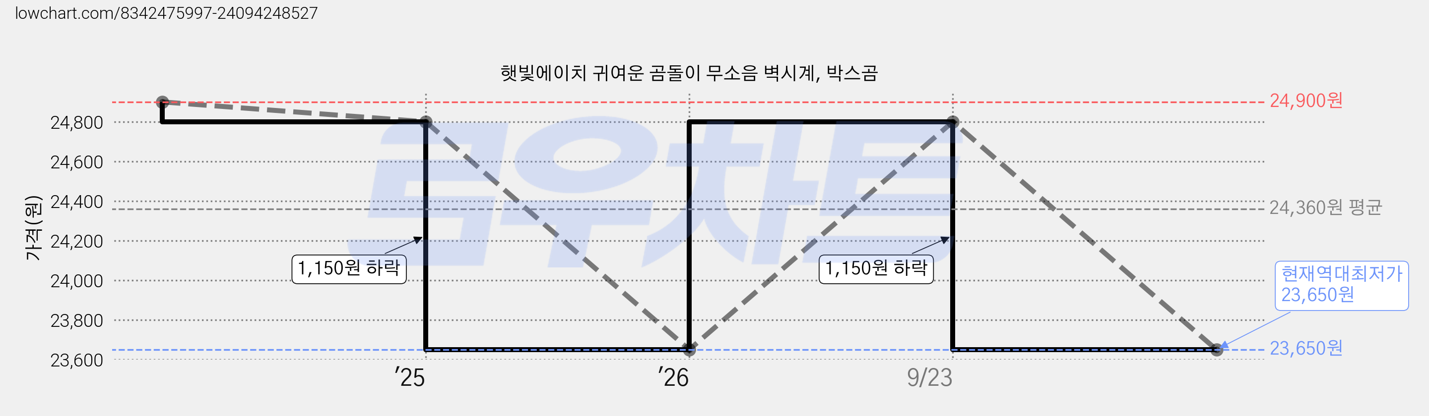 햇빛에이치 귀여운 곰돌이 무소음 벽시계, 박스곰 가격 변동 차트, 현재가 23,650원, 역대최저가
