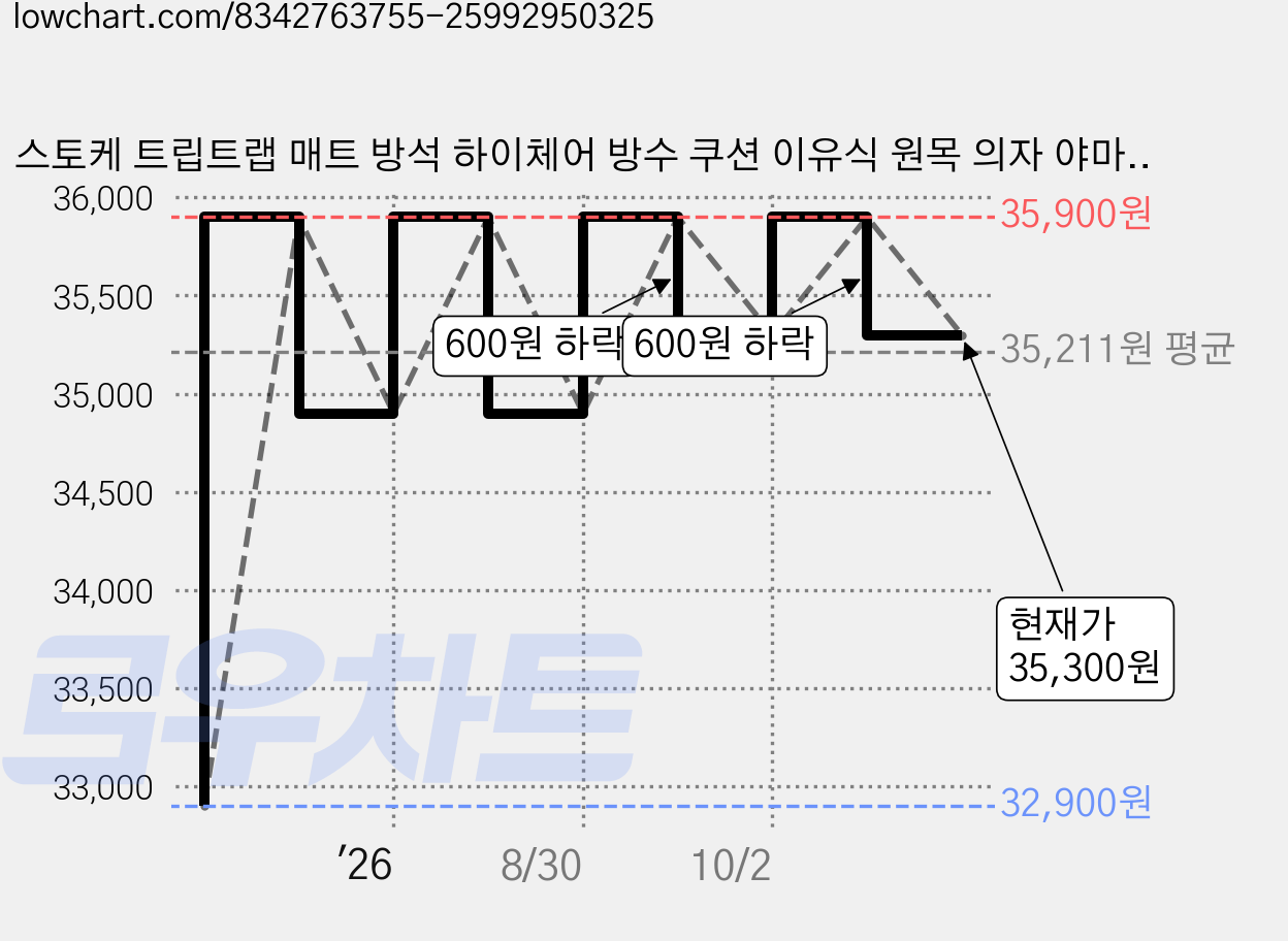 스토케 트립트랩 매트 방석 하이체어 방수 쿠션 이유식 원목 의자 야마토야, 트립트랩 블랙 가격 변동 차트, 현재가 35,300원, 관측 최저가 32,900원