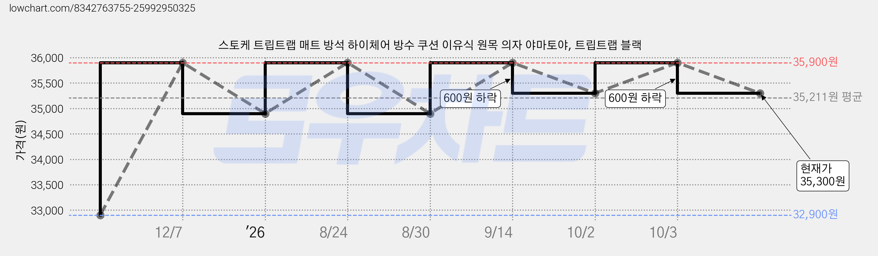 스토케 트립트랩 매트 방석 하이체어 방수 쿠션 이유식 원목 의자 야마토야, 트립트랩 블랙 가격 변동 차트, 현재가 35,300원, 관측 최저가 32,900원