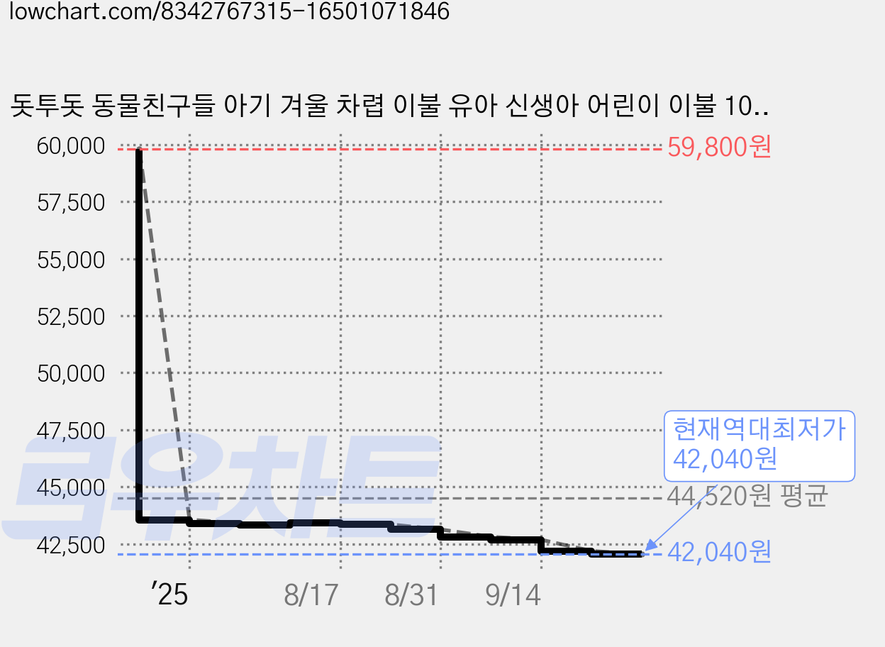 돗투돗 동물친구들 아기 겨울 차렵 이불 유아 신생아 어린이 이불 100x140cm, 귀염돗람이_차렵이불 가격 변동 차트, 현재가 42,040원, 역대최저가