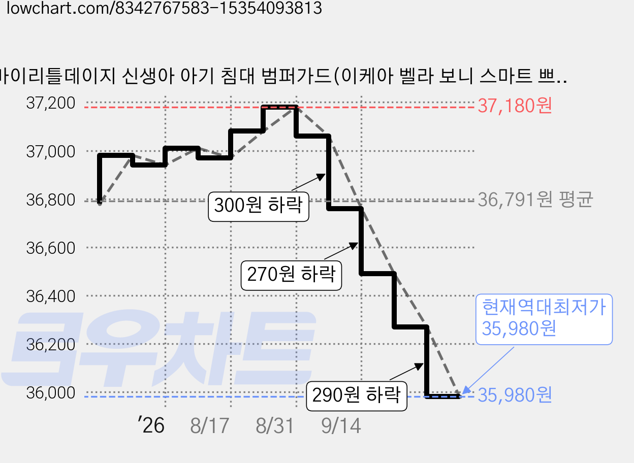 마이리틀데이지 신생아 아기 침대 범퍼가드(이케아 벨라 보니 스마트 쁘띠라뺑에코베어), 보니스마트(대형1+소형1) 가격 변동 차트, 현재가 35,980원, 역대최저가