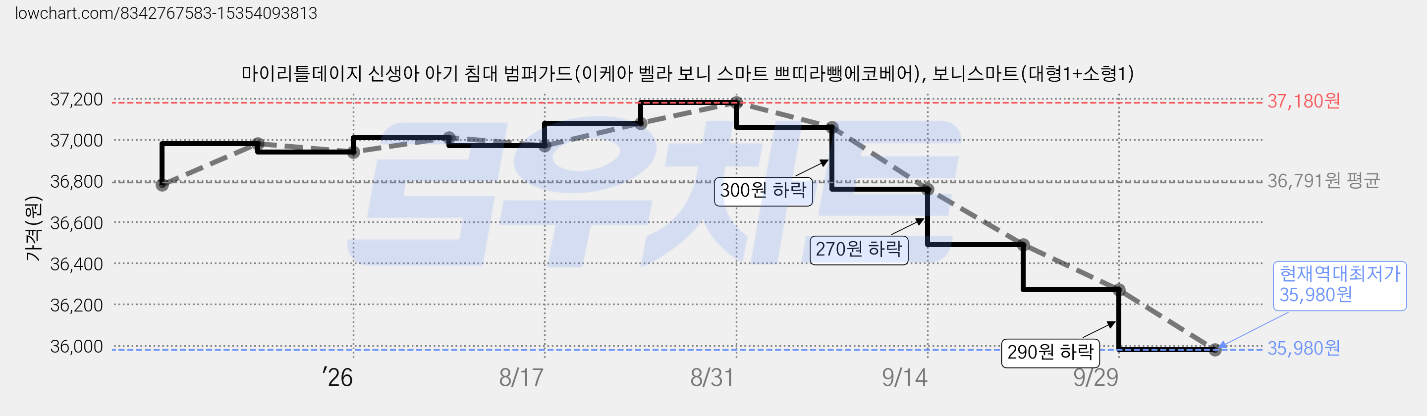마이리틀데이지 신생아 아기 침대 범퍼가드(이케아 벨라 보니 스마트 쁘띠라뺑에코베어), 보니스마트(대형1+소형1) 가격 변동 차트, 현재가 35,980원, 역대최저가