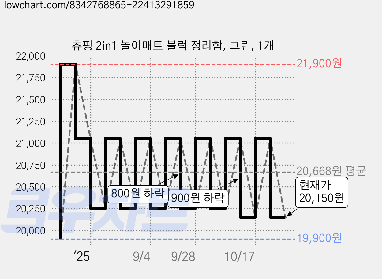 츄핑 2in1 놀이매트 블럭 정리함, 그린, 1개 가격 변동 차트, 현재가 20,150원, 관측 최저가 19,900원