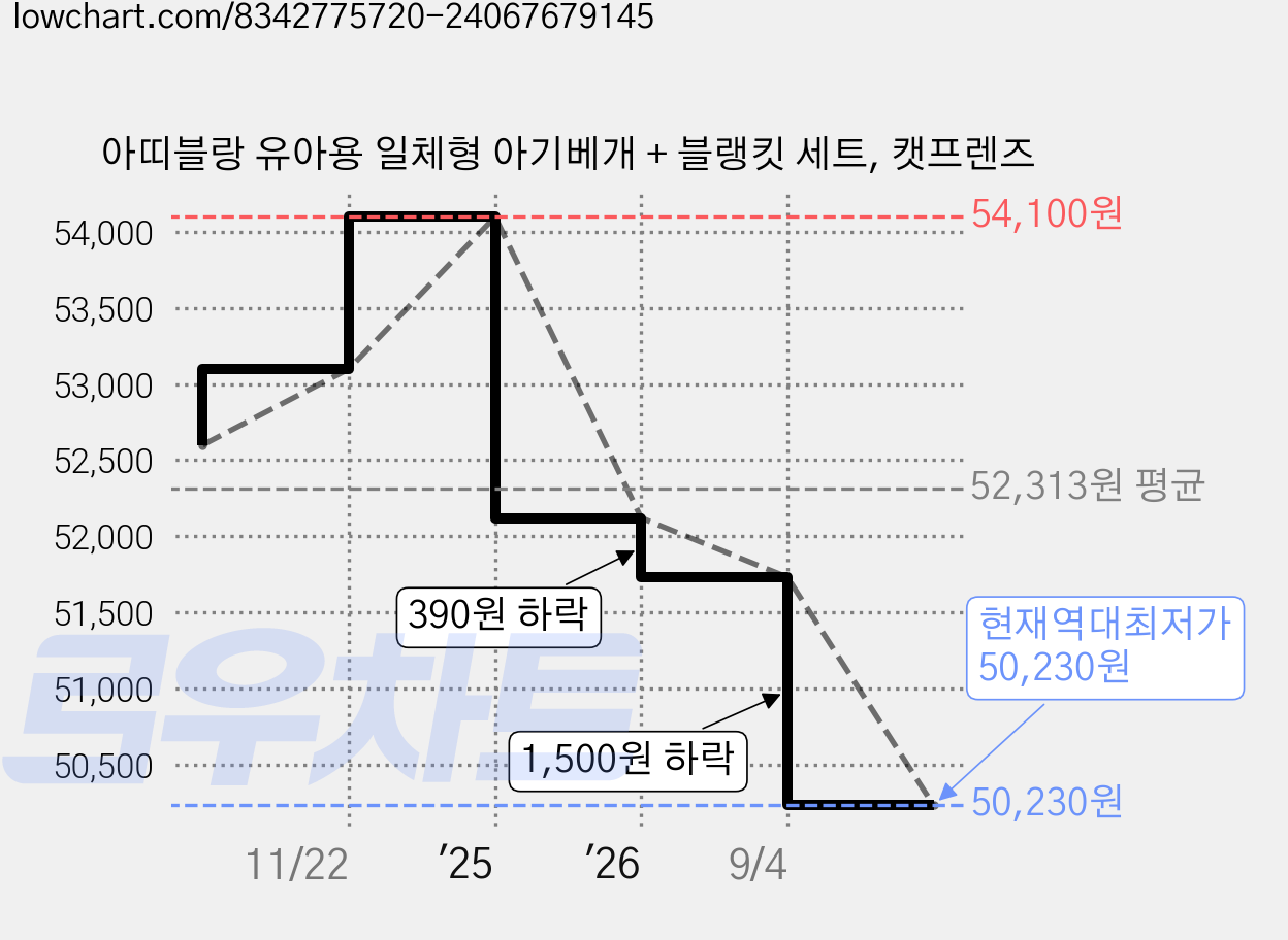 아띠블랑 유아용 일체형 아기베개 + 블랭킷 세트, 캣프렌즈 가격 변동 차트, 현재가 50,230원, 역대최저가