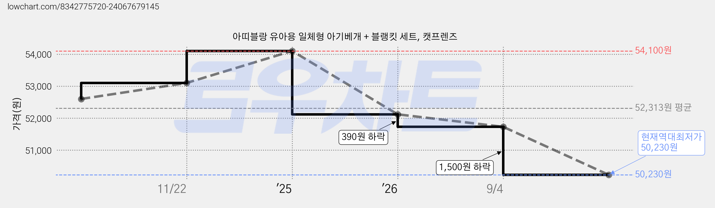 아띠블랑 유아용 일체형 아기베개 + 블랭킷 세트, 캣프렌즈 가격 변동 차트, 현재가 50,230원, 역대최저가