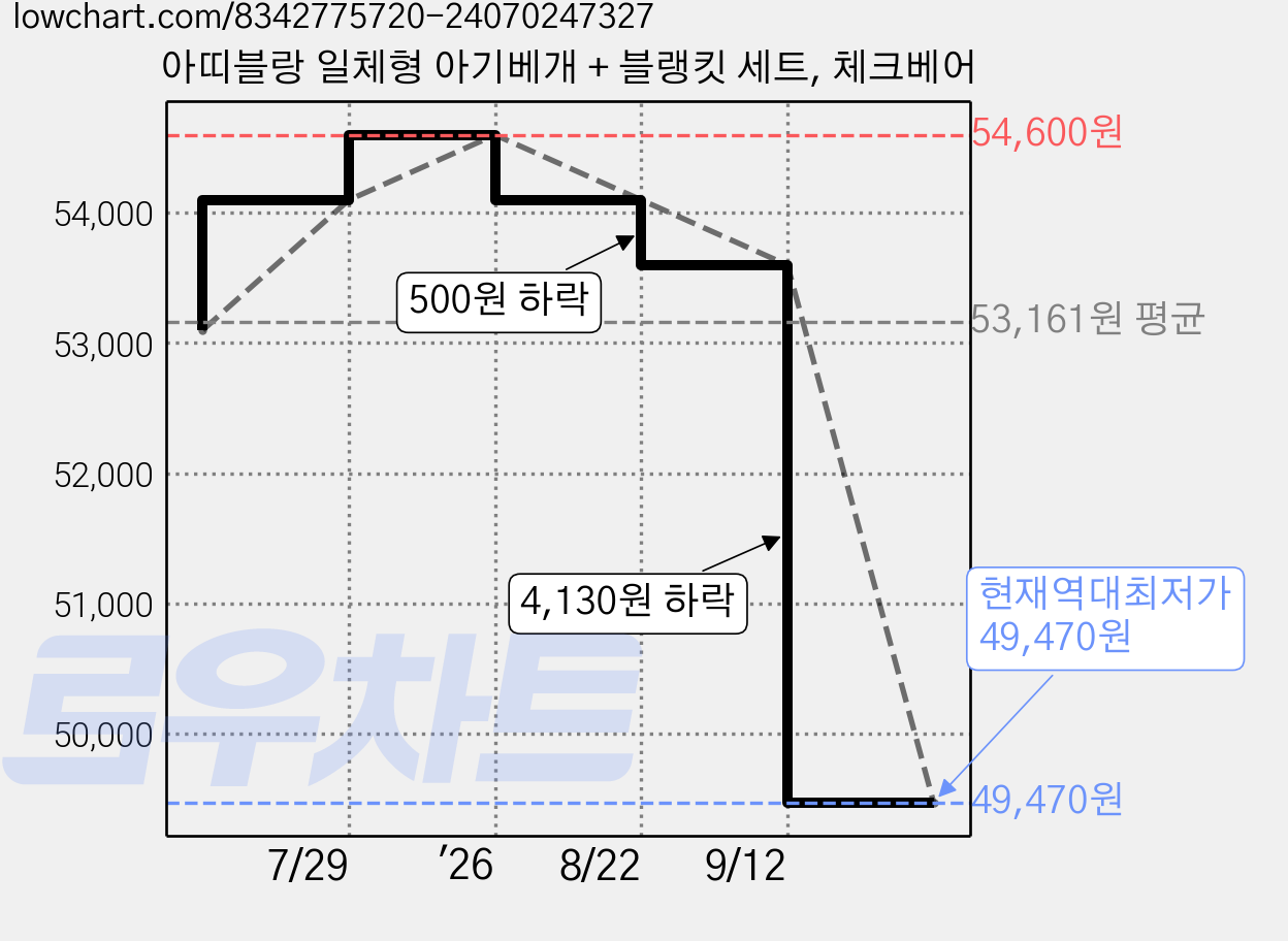 아띠블랑 일체형 아기베개 + 블랭킷 세트, 체크베어 가격 변동 차트, 현재가 49,470원, 역대최저가