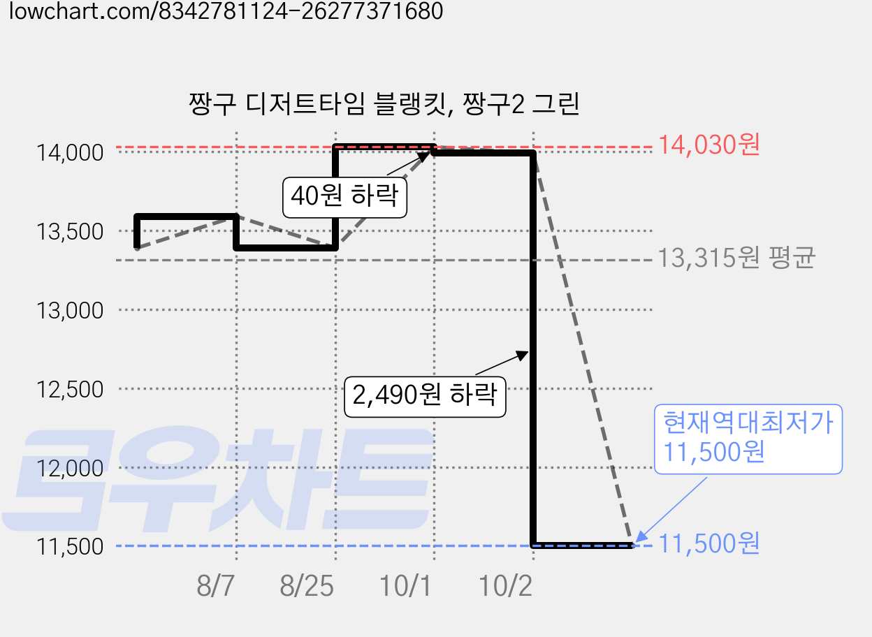 짱구 디저트타임 블랭킷, 짱구2 그린 가격 변동 차트, 현재가 11,500원, 역대최저가