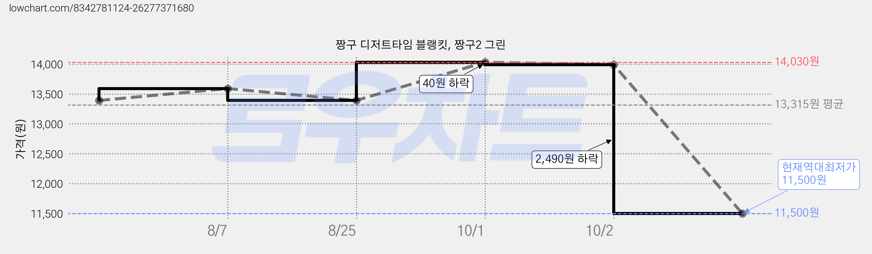 짱구 디저트타임 블랭킷, 짱구2 그린 가격 변동 차트, 현재가 11,500원, 역대최저가