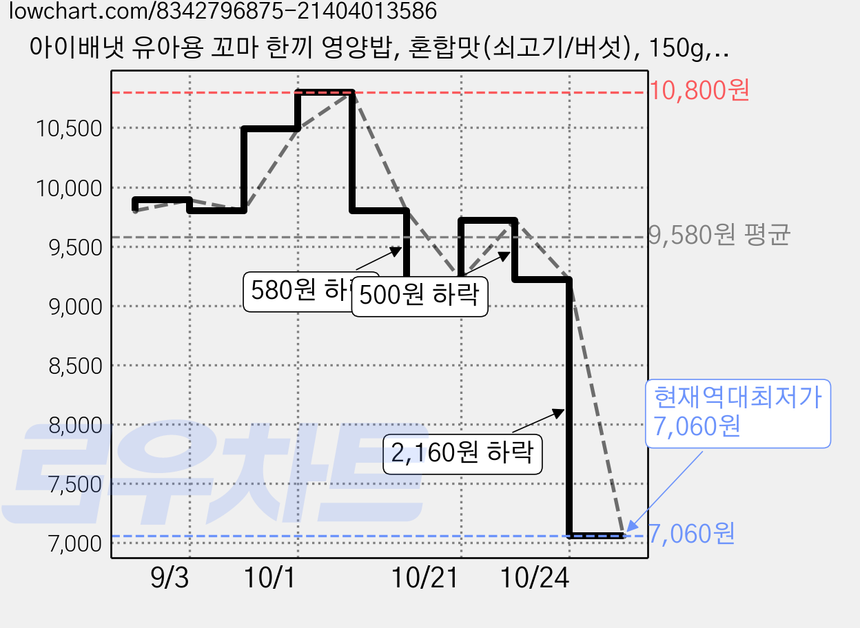 아이배냇 유아용 꼬마 한끼 영양밥, 혼합맛(쇠고기/버섯), 150g, 3개 가격 변동 차트, 현재가 7,060원, 역대최저가