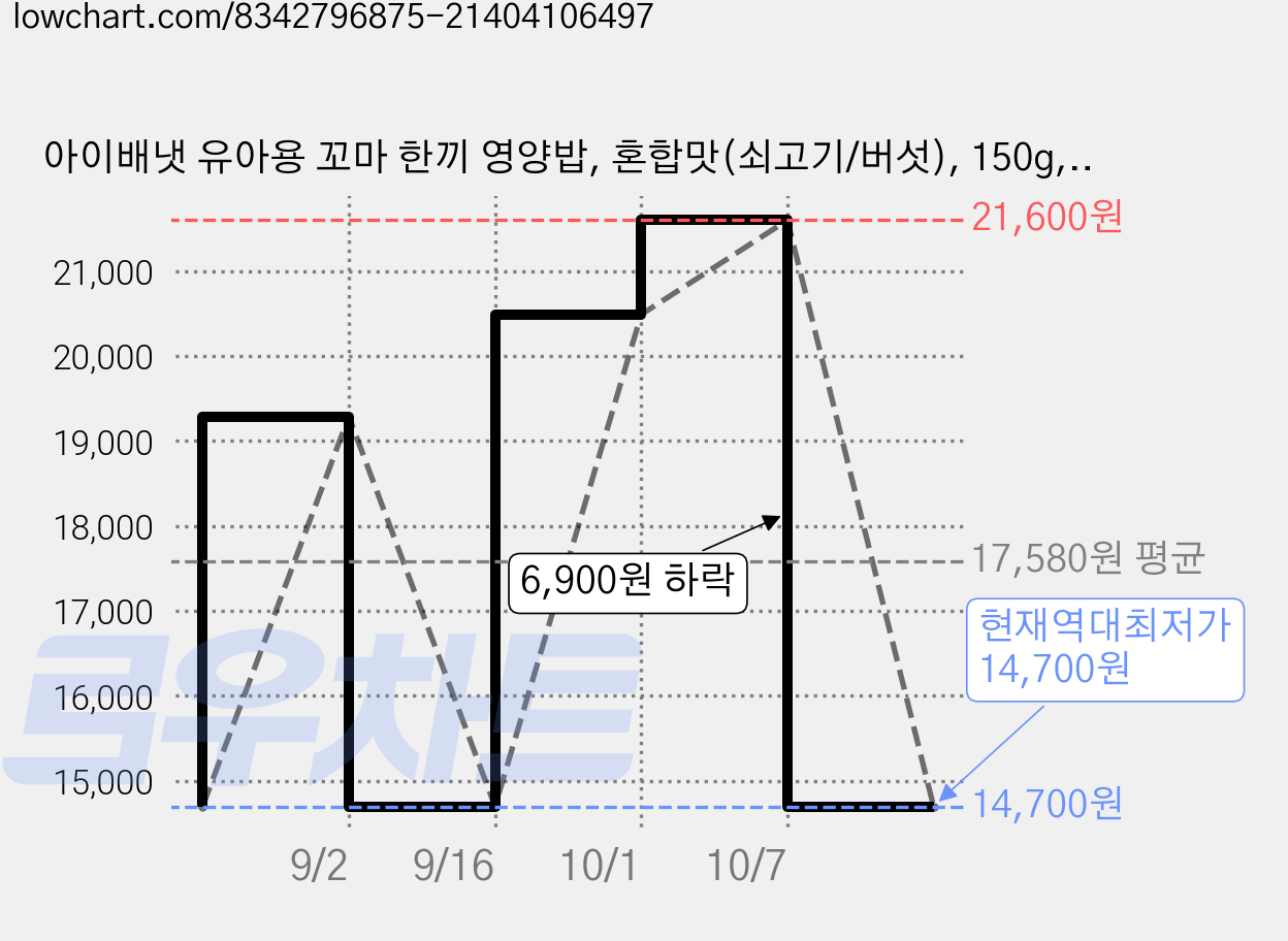 아이배냇 유아용 꼬마 한끼 영양밥, 혼합맛(쇠고기/버섯), 150g, 6개 가격 변동 차트, 현재가 14,700원, 역대최저가