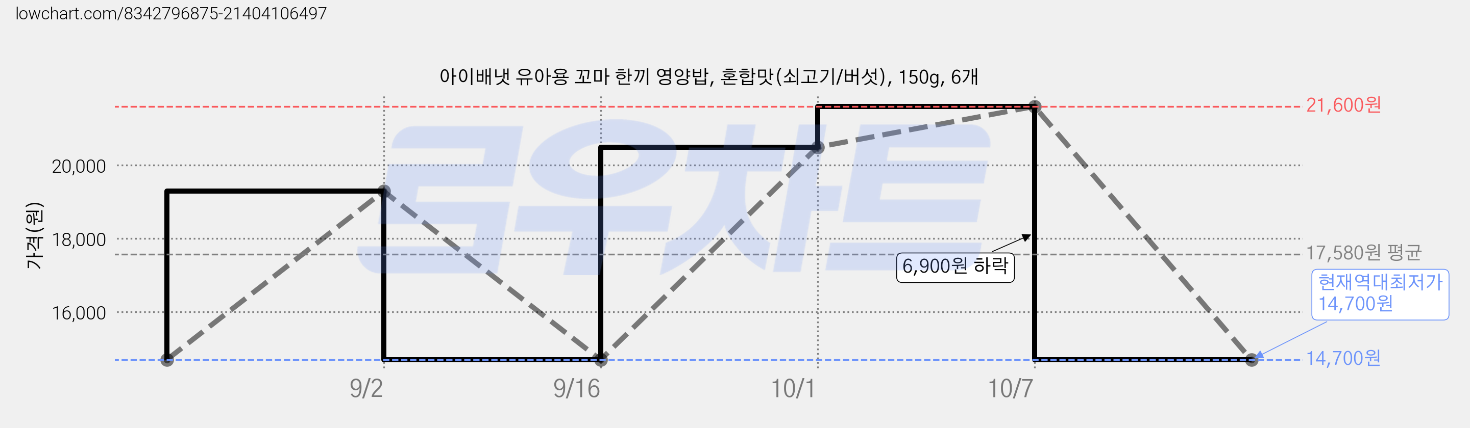 아이배냇 유아용 꼬마 한끼 영양밥, 혼합맛(쇠고기/버섯), 150g, 6개 가격 변동 차트, 현재가 14,700원, 역대최저가