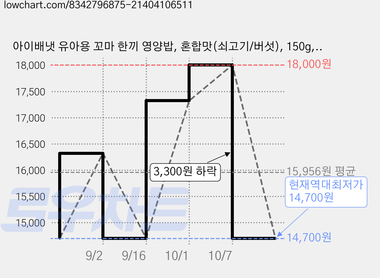 아이배냇 유아용 꼬마 한끼 영양밥, 혼합맛(쇠고기/버섯), 150g, 5개 가격 변동 차트, 현재가 14,700원, 역대최저가
