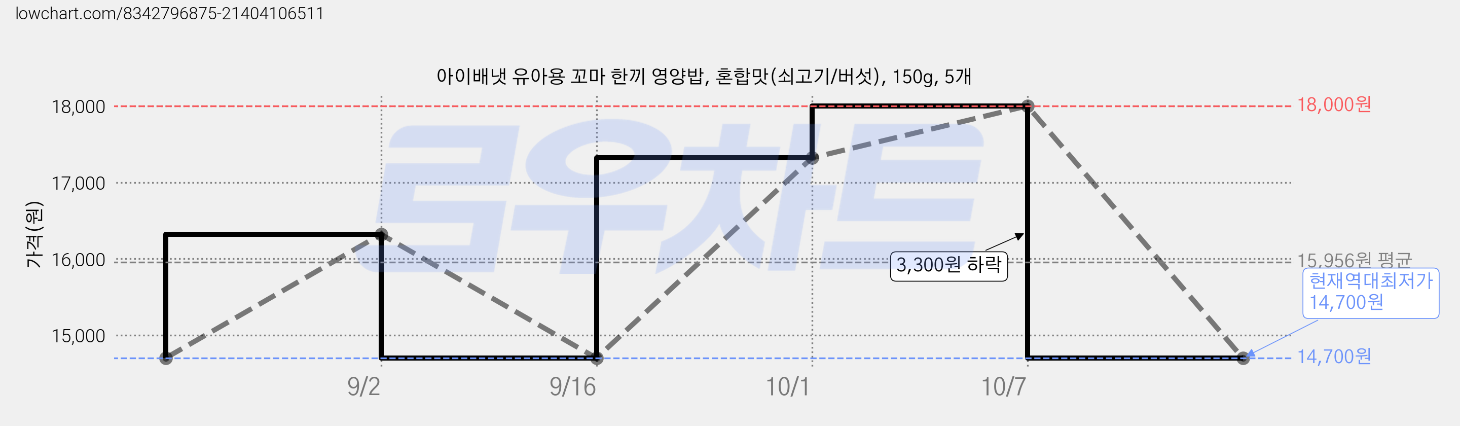 아이배냇 유아용 꼬마 한끼 영양밥, 혼합맛(쇠고기/버섯), 150g, 5개 가격 변동 차트, 현재가 14,700원, 역대최저가