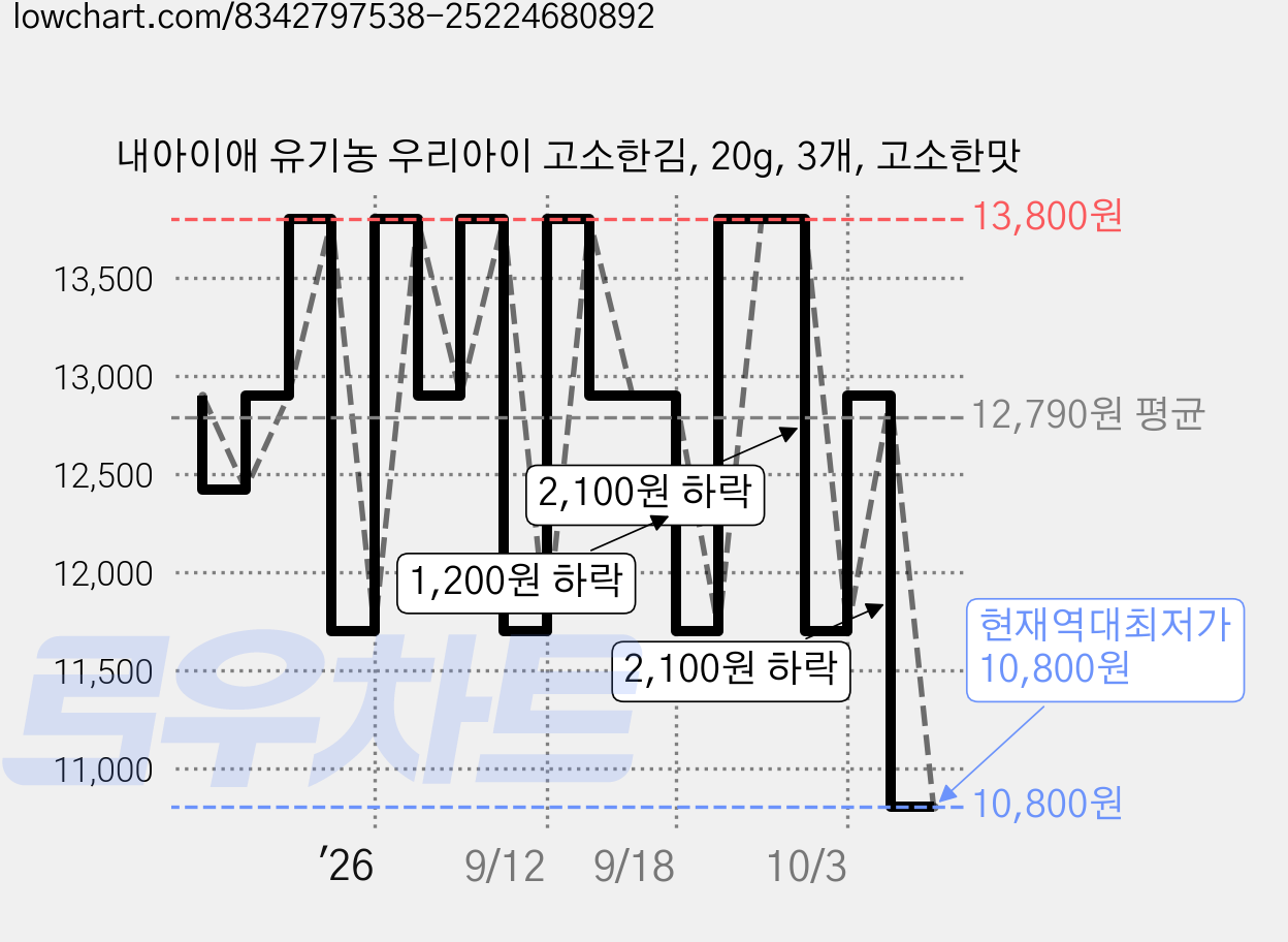 내아이애 유기농 우리아이 고소한김, 20g, 3개, 고소한맛 가격 변동 차트, 현재가 10,800원, 역대최저가