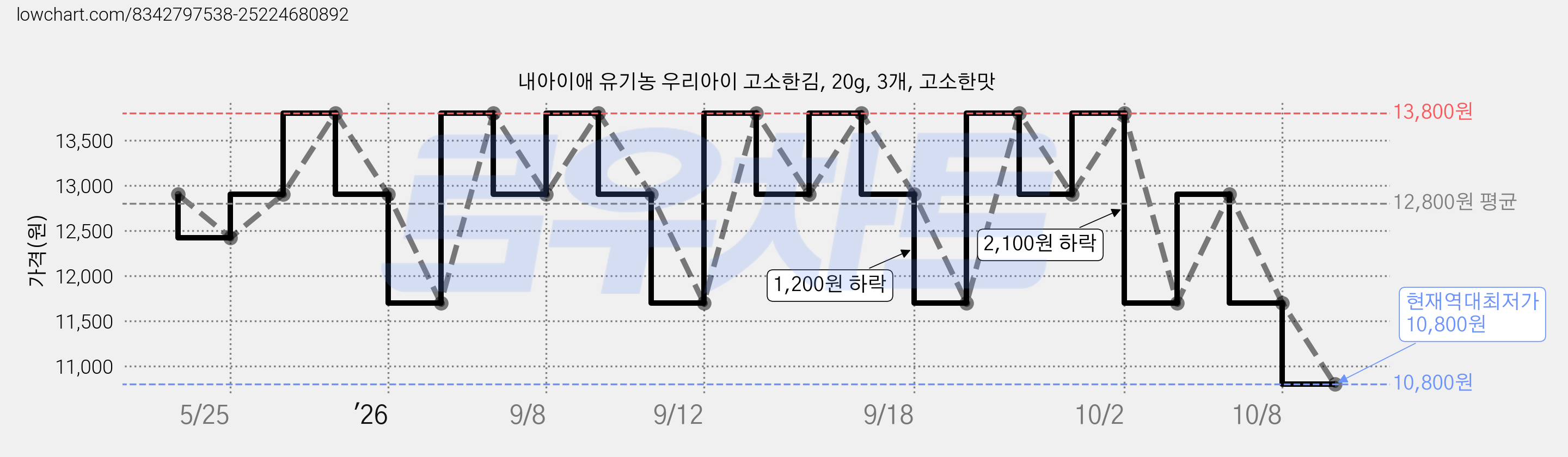 내아이애 유기농 우리아이 고소한김, 20g, 3개, 고소한맛 가격 변동 차트, 현재가 10,800원, 역대최저가