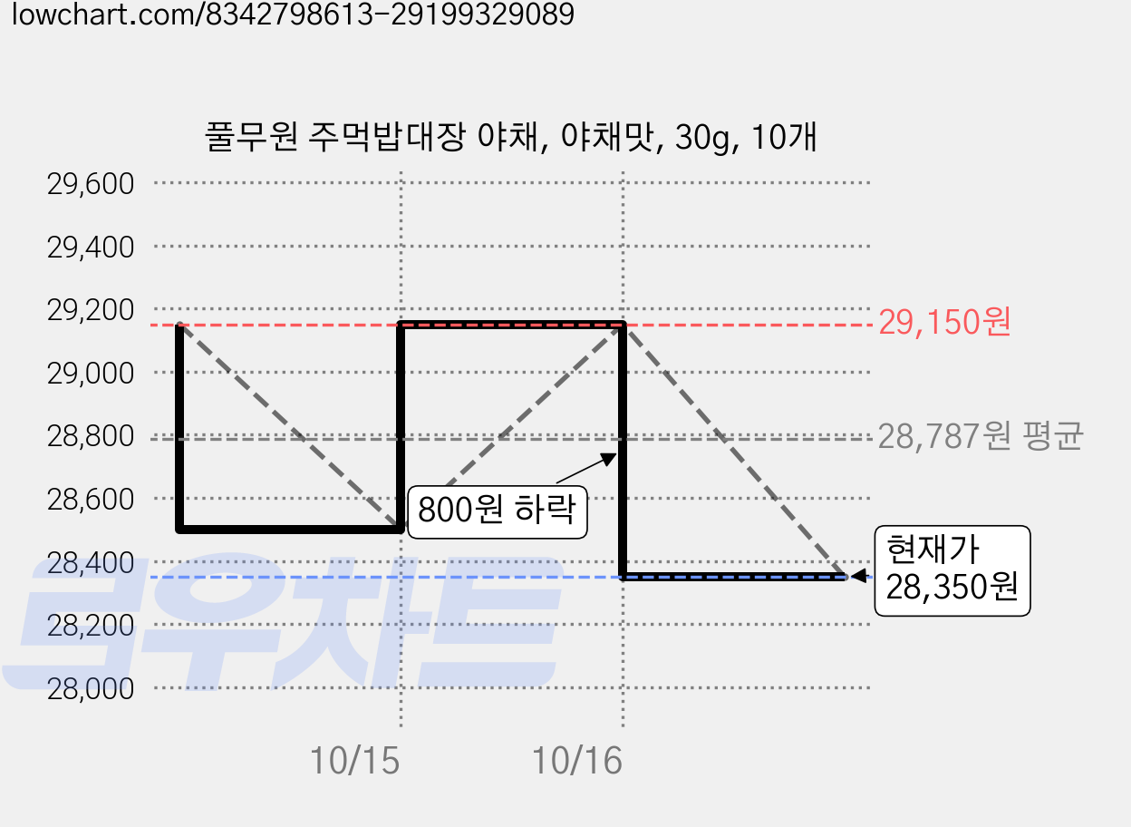 풀무원 주먹밥대장 야채, 야채맛, 30g, 10개 가격 변동 차트, 현재가 28,350원, 관측 최저가 26,500원