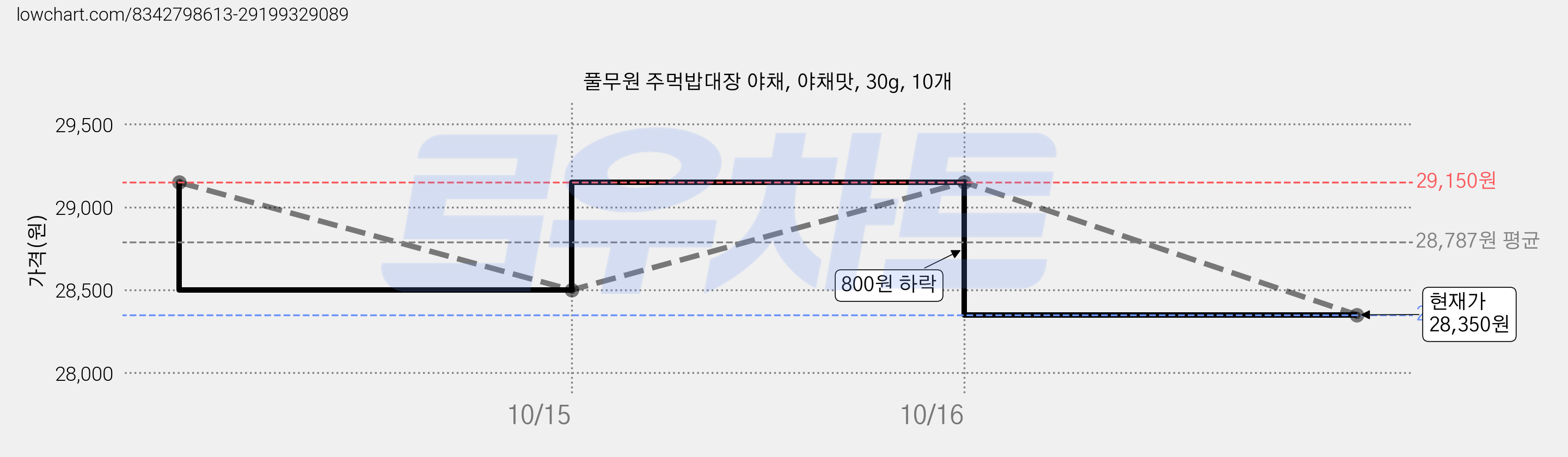 풀무원 주먹밥대장 야채, 야채맛, 30g, 10개 가격 변동 차트, 현재가 28,350원, 관측 최저가 26,500원