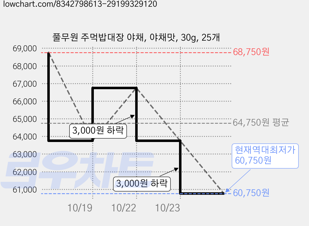 풀무원 주먹밥대장 야채, 야채맛, 30g, 25개 가격 변동 차트, 현재가 60,750원, 역대최저가