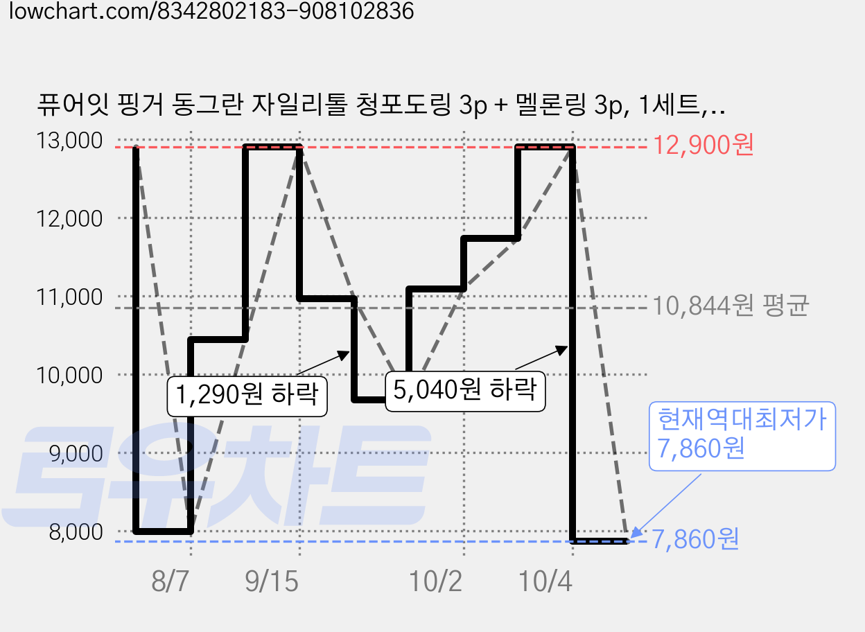 퓨어잇 핑거 동그란 자일리톨 청포도링 3p + 멜론링 3p, 1세트, 40g, 청포도, 멜론 가격 변동 차트, 현재가 7,860원, 역대최저가