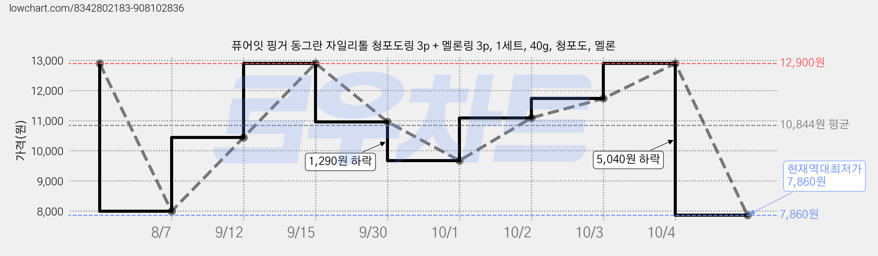 퓨어잇 핑거 동그란 자일리톨 청포도링 3p + 멜론링 3p, 1세트, 40g, 청포도, 멜론 가격 변동 차트, 현재가 7,860원, 역대최저가