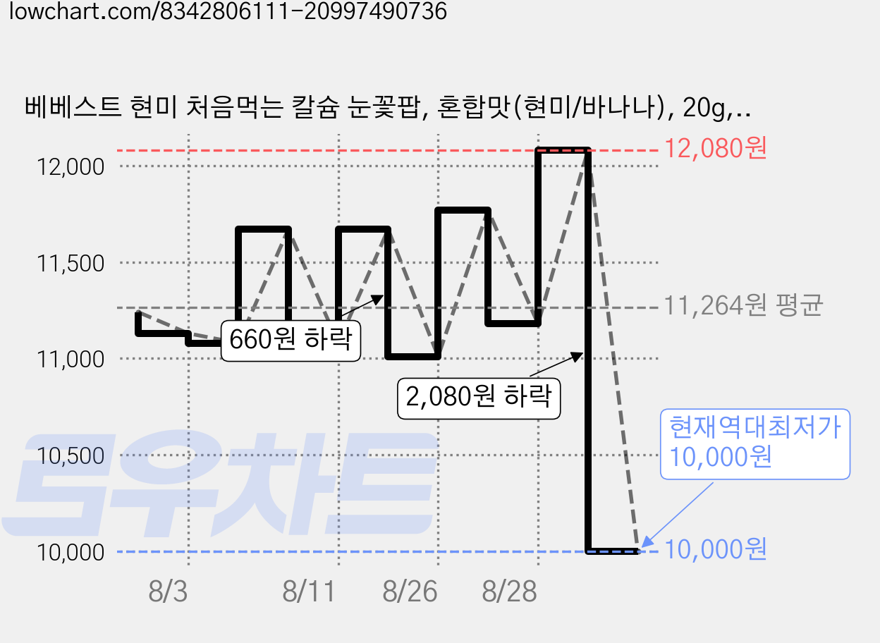 베베스트 현미 처음먹는 칼슘 눈꽃팝, 혼합맛(현미/바나나), 20g, 6개 가격 변동 차트, 현재가 10,000원, 역대최저가