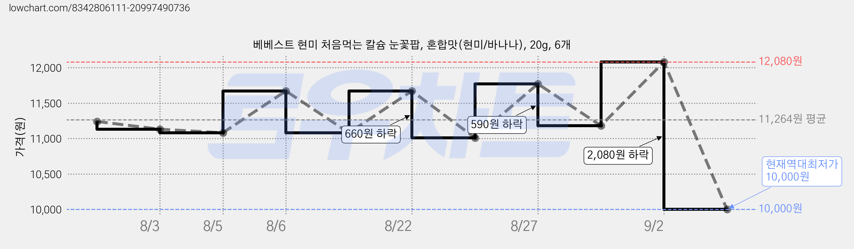 베베스트 현미 처음먹는 칼슘 눈꽃팝, 혼합맛(현미/바나나), 20g, 6개 가격 변동 차트, 현재가 10,000원, 역대최저가