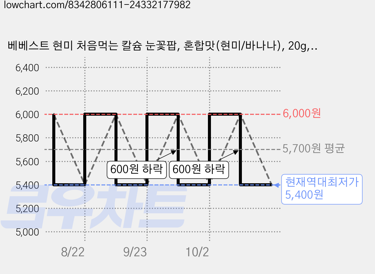 베베스트 현미 처음먹는 칼슘 눈꽃팝, 혼합맛(현미/바나나), 20g, 2개 가격 변동 차트, 현재가 5,400원, 역대최저가