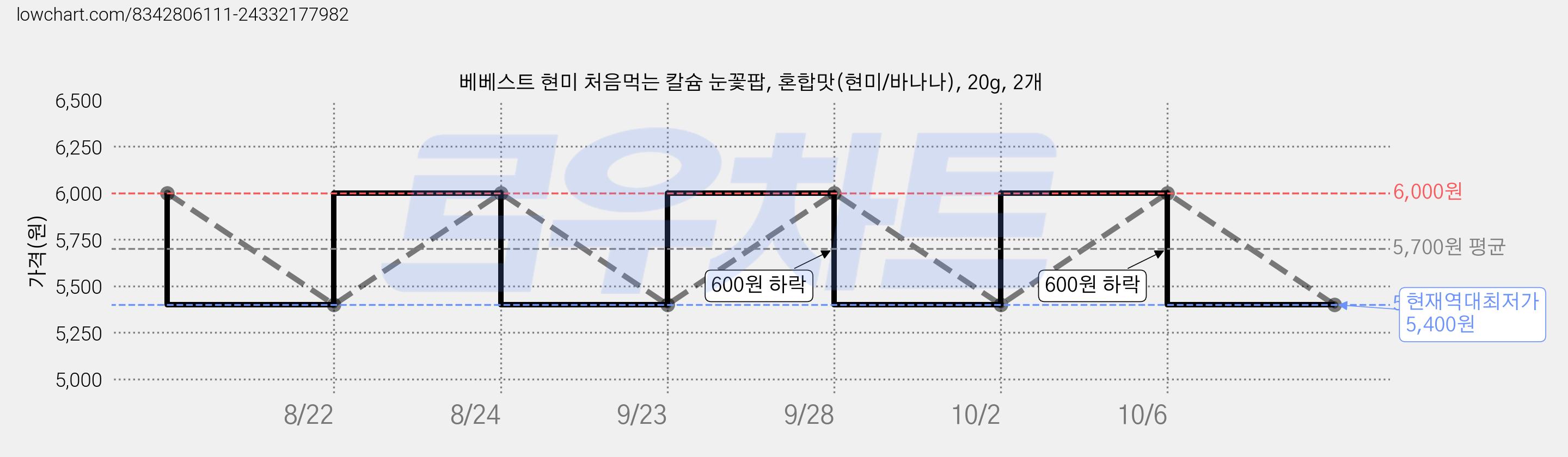 베베스트 현미 처음먹는 칼슘 눈꽃팝, 혼합맛(현미/바나나), 20g, 2개 가격 변동 차트, 현재가 5,400원, 역대최저가