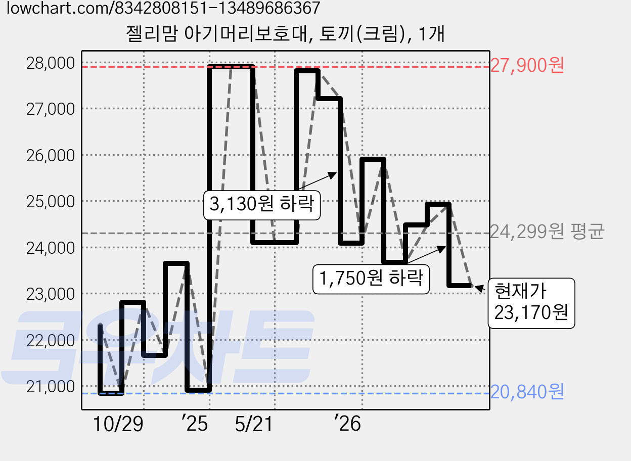 젤리맘 아기머리보호대, 토끼(크림), 1개 가격 변동 차트, 현재가 23,170원, 관측 최저가 20,840원