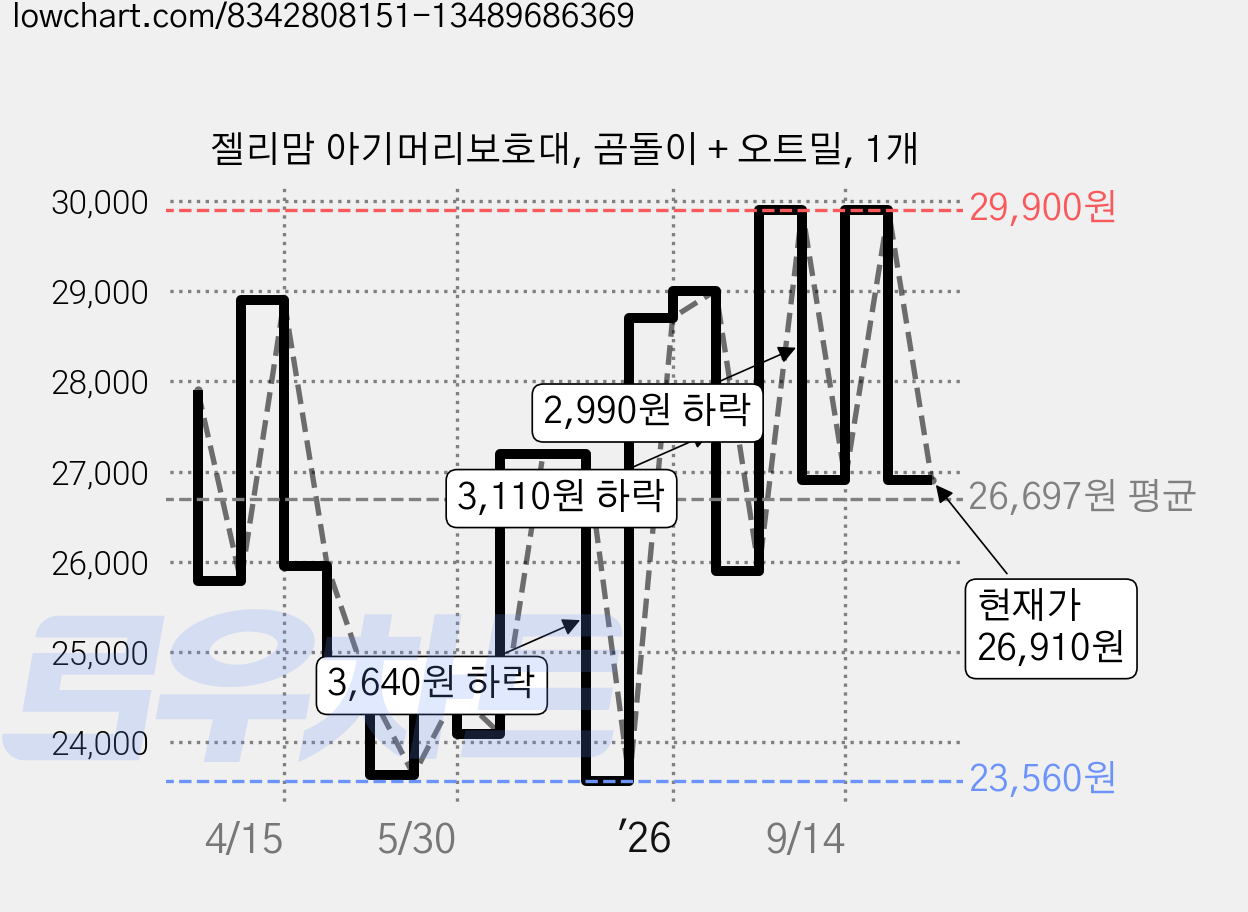 젤리맘 아기머리보호대, 곰돌이 + 오트밀, 1개 가격 변동 차트, 현재가 26,910원, 관측 최저가 23,560원