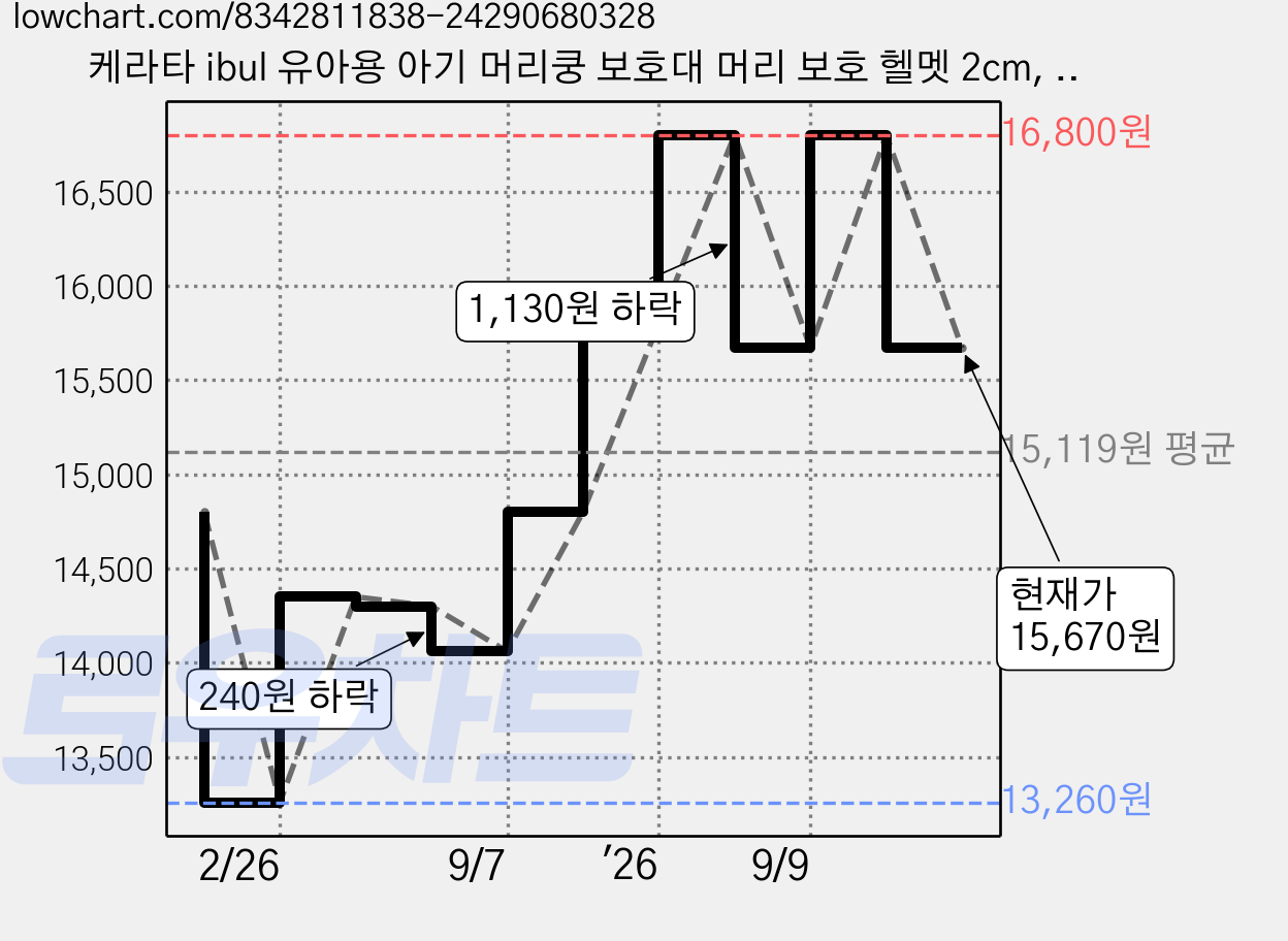 케라타 ibul 유아용 아기 머리쿵 보호대 머리 보호 헬멧 2cm, 1개, 레몬. 가격 변동 차트, 현재가 15,670원, 관측 최저가 13,260원