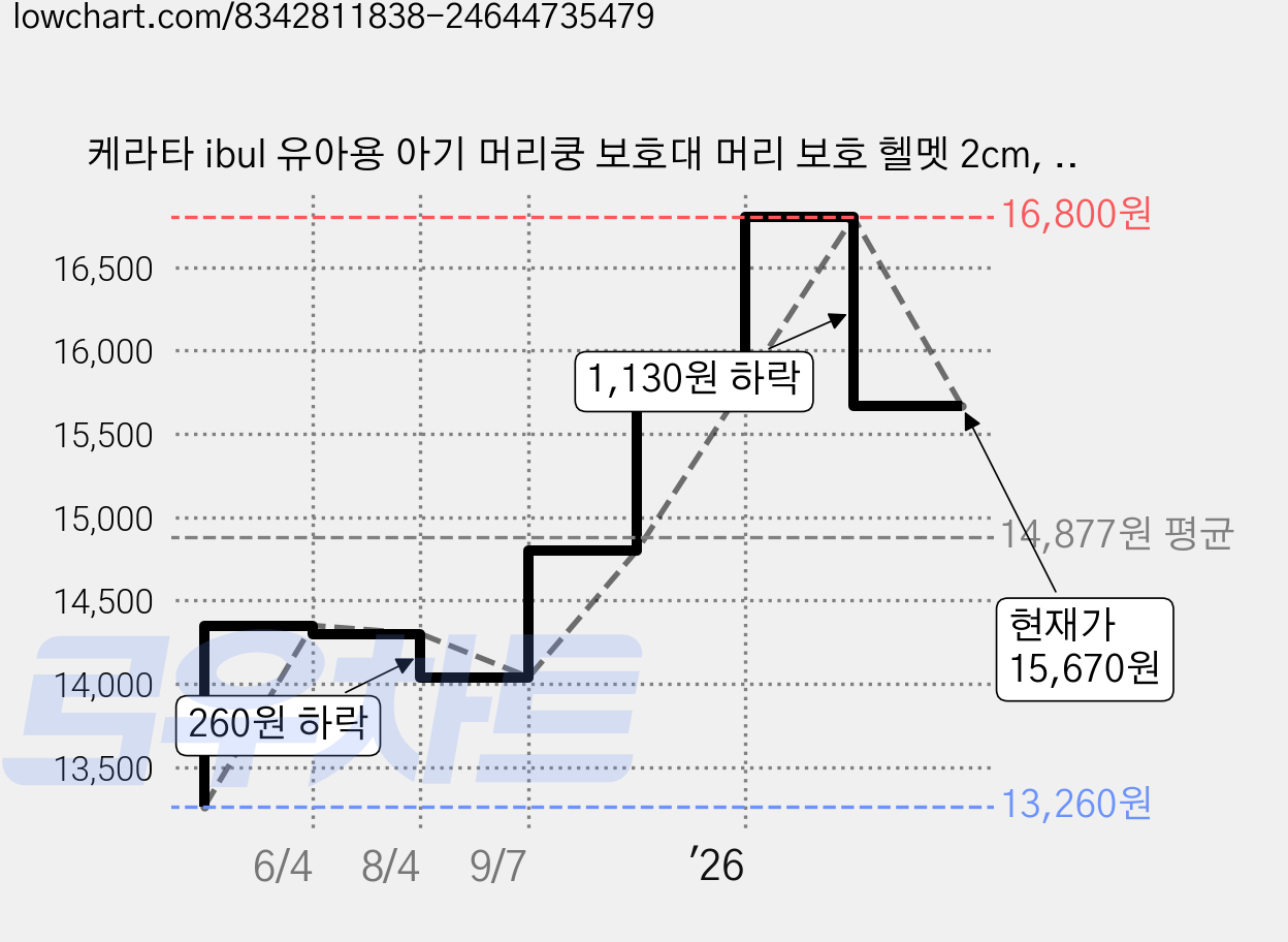 케라타 ibul 유아용 아기 머리쿵 보호대 머리 보호 헬멧 2cm, 1개, 체리. 가격 변동 차트, 현재가 15,670원, 관측 최저가 13,260원