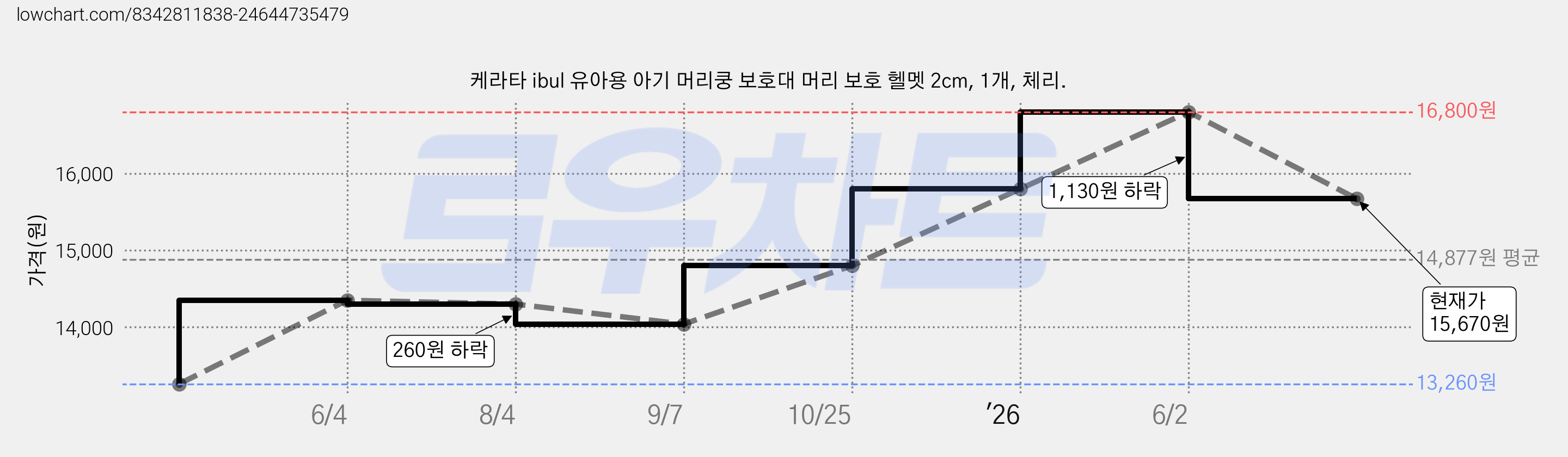 케라타 ibul 유아용 아기 머리쿵 보호대 머리 보호 헬멧 2cm, 1개, 체리. 가격 변동 차트, 현재가 15,670원, 관측 최저가 13,260원
