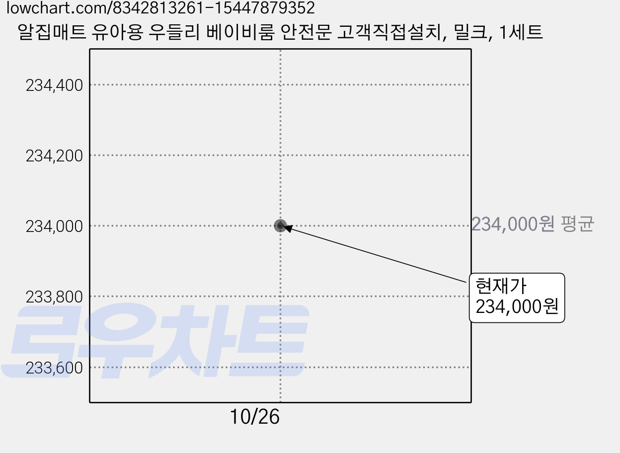 알집매트 유아용 우들리 베이비룸 안전문 고객직접설치, 밀크, 1세트 가격 변동 차트, 현재가 234,000원, 관측 최저가 217,270원