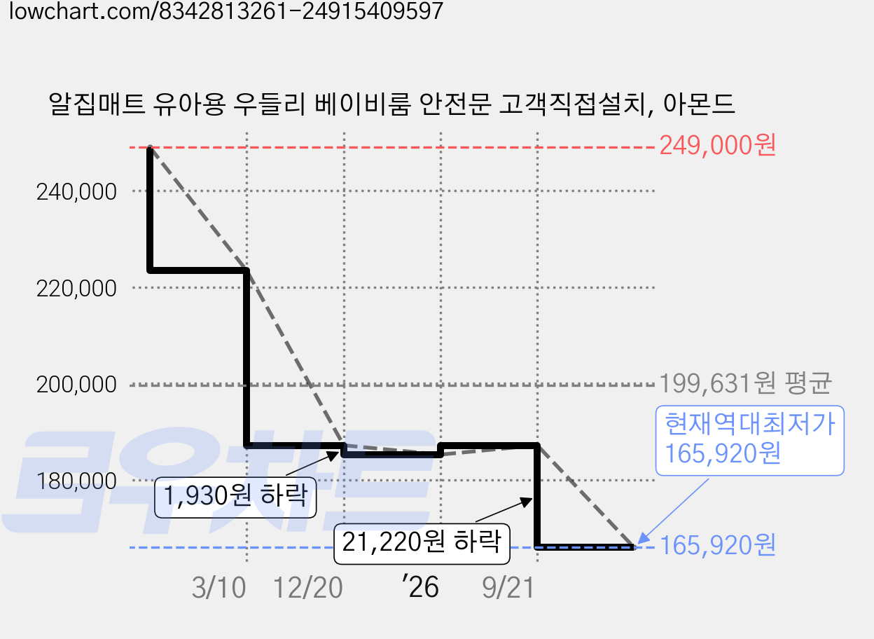 알집매트 유아용 우들리 베이비룸 안전문 고객직접설치, 아몬드 가격 변동 차트, 현재가 165,920원, 역대최저가