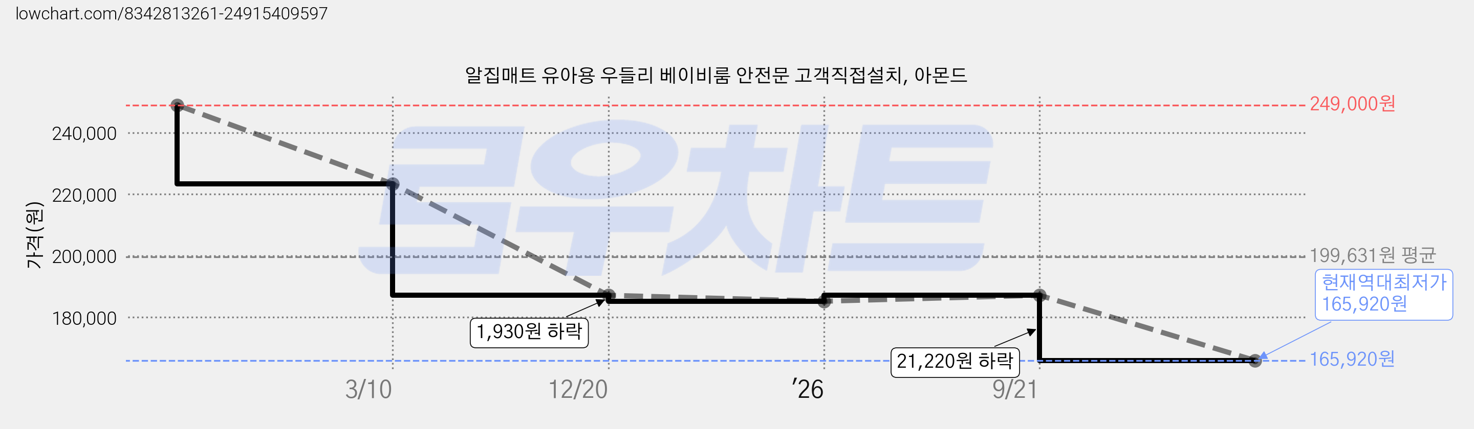 알집매트 유아용 우들리 베이비룸 안전문 고객직접설치, 아몬드 가격 변동 차트, 현재가 165,920원, 역대최저가