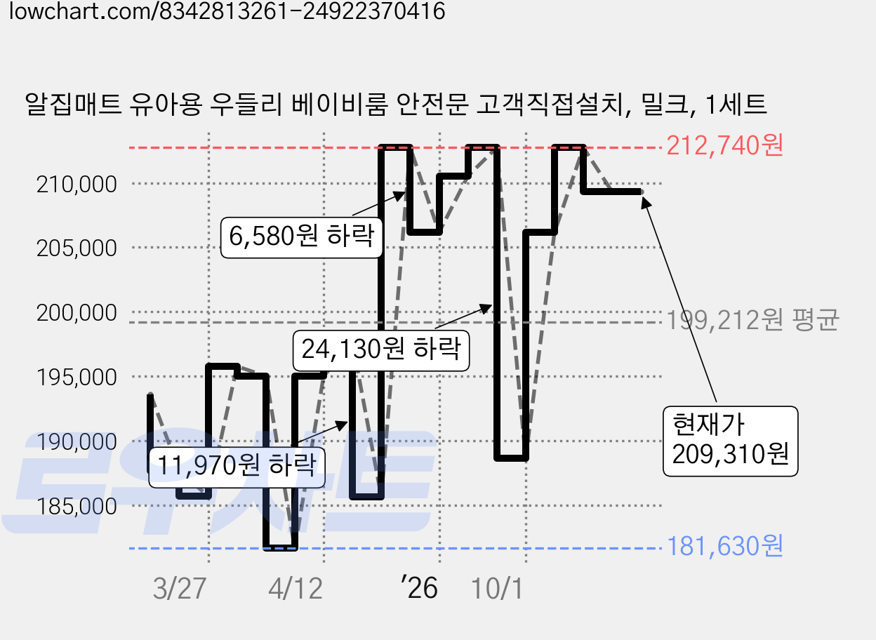 알집매트 유아용 우들리 베이비룸 안전문 고객직접설치, 밀크, 1세트 가격 변동 차트, 현재가 209,310원, 관측 최저가 181,630원