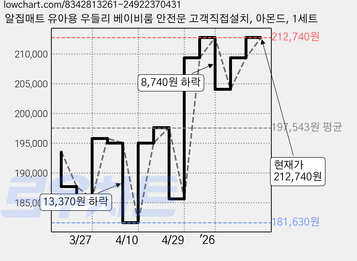 알집매트 유아용 우들리 베이비룸 안전문 고객직접설치, 아몬드, 1세트 가격 변동 차트, 현재가 212,740원, 관측 최저가 181,630원