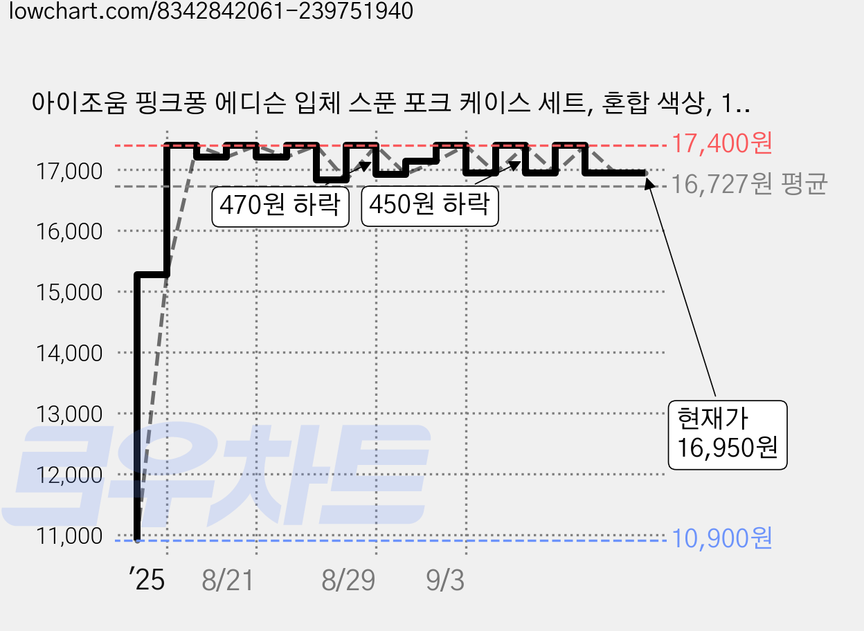 아이조움 핑크퐁 에디슨 입체 스푼 포크 케이스 세트, 혼합 색상, 1세트 가격 변동 차트, 현재가 16,950원, 관측 최저가 10,900원